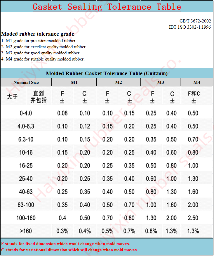 Gasket Sealing Tolerance Table